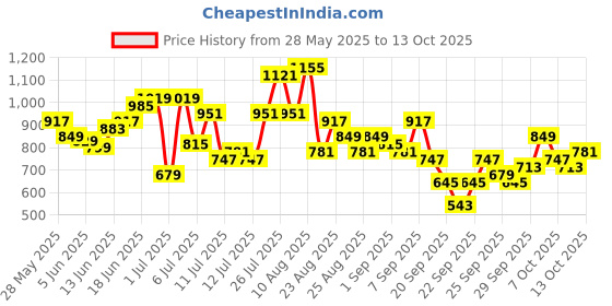 myntra.com Sangria Yoke Design Straight Kurta with Trousers sangria Price History Graph from 28 May 2025 to 13 Oct 2025