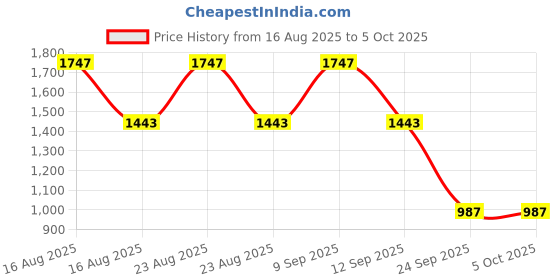 myntra.com Sangria Yoke Design Straight Kurta With Trousers & Dupatta sangria Price History Graph from 16 Aug 2025 to 4 Oct 2025