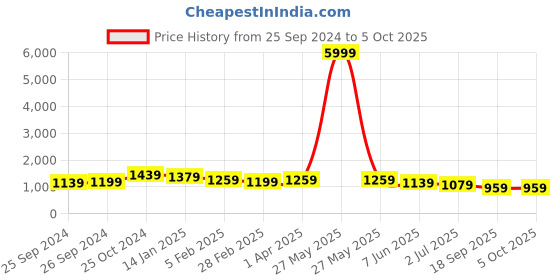 myntra.com Sangria Yoke Design Thread Work Straight Kurta & Trousers With Dupatta sangria Price History Graph from 25 Sep 2024 to 4 Oct 2025