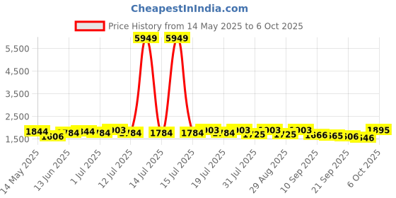 myntra.com Sangria Yoke Design V-Neck A-Line kurta & Trousers With Dupatta sangria Price History Graph from 14 May 2025 to 6 Oct 2025
