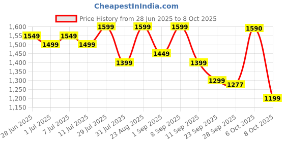 myntra.com Sangria Yoke Design V-Neck A-Line Kurta With Dhoti Pants & Dupatta sangria Price History Graph from 28 Jun 2025 to 8 Oct 2025