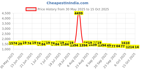 myntra.com Sangria Yoke Design V-Neck Bell Sleeves Sequinned Straight Kurta With Salwar & Dupatta sangria Price History Graph from 30 May 2025 to 15 Oct 2025