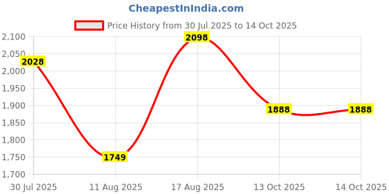 myntra.com Sangria Yoke Design Zari Work Anarkali Kurta & Trousers With Dupatta sangria Price History Graph from 30 Jul 2025 to 14 Oct 2025