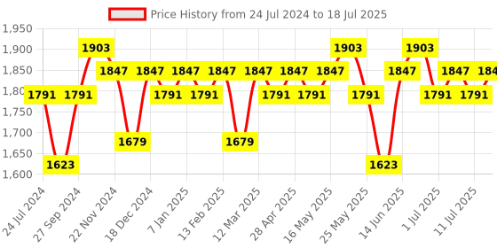 myntra.com Sangria Yoke-Designed A-Line Kurta With Trouser & Dupatta Set sangria Price History Graph from 24 Jul 2024 to 18 Jul 2025