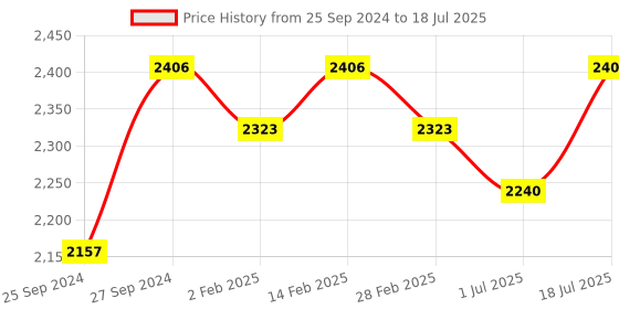 myntra.com Sangria Yoke-Designed A-Line Kurta With Trouser & Dupatta Set sangria Price History Graph from 25 Sep 2024 to 18 Jul 2025