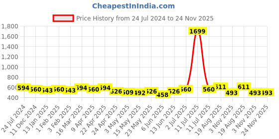 myntra.com Sangria Yoke Embroidered A-Line Top sangria Price History Graph from 24 Jul 2024 to 24 Nov 2025