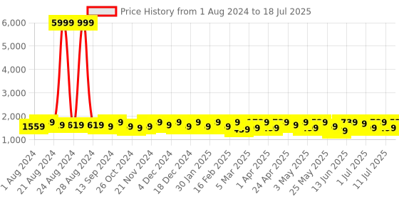 myntra.com Sangria Yoke Embroidered & Printed Kurta With Trousers & Dupatta Set sangria Price History Graph from 1 Aug 2024 to 11 Jul 2025