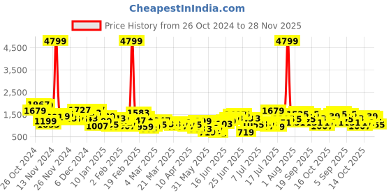 myntra.com Sangria Yoke Embroidered Floral Lurex Printed Kurta Set With Dupatta sangria Price History Graph from 26 Oct 2024 to 28 Nov 2025