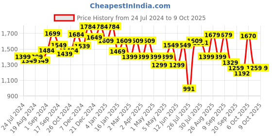 myntra.com Sangria Yoke Embroidered Kurta With Trousers & With Dupatta sangria Price History Graph from 24 Jul 2024 to 6 Oct 2025