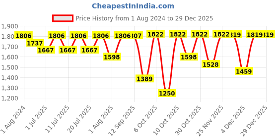 myntra.com Sangria Yoke Embroidered Straight Kurta Sets sangria Price History Graph from 1 Aug 2024 to 29 Dec 2025