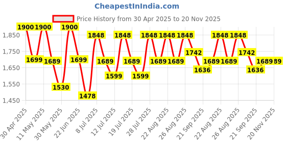 myntra.com Sangria Yoke Embroidered V-Neck Kurta With Trouser & Dupatta sangria Price History Graph from 30 Apr 2025 to 20 Nov 2025