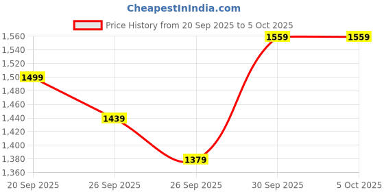 myntra.com Sangria Yoke Thread Work Design Round Neck A-Line Kurta Set with Dupatta sangria Price History Graph from 20 Sep 2025 to 5 Oct 2025