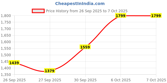 myntra.com Sangria Yoke Thread Work Design Round Neck A-Line Kurta Set with Dupatta sangria Price History Graph from 26 Sep 2025 to 6 Oct 2025