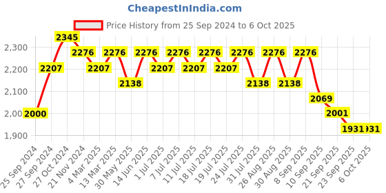 myntra.com Sangria Zari & Sequence Embroidered Round Neck Anarkali Kurta With Trousers & Dupatta sangria Price History Graph from 25 Sep 2024 to 5 Oct 2025