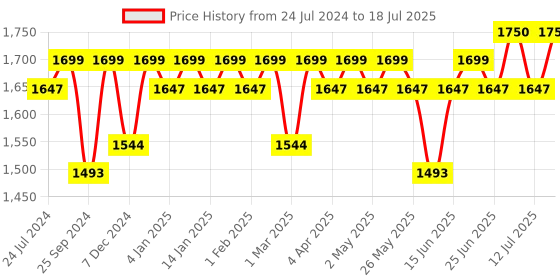 myntra.com Sangria Zari & Sequence Embroidered V-Neck Kurta With Trousers & Dupatta sangria Price History Graph from 24 Jul 2024 to 12 Jul 2025