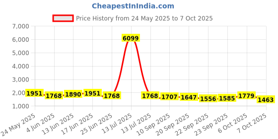 myntra.com Sangria Zari & Sequin Cording Embroidered Straight Kurta & Trousers With Dupatta sangria Price History Graph from 24 May 2025 to 7 Oct 2025