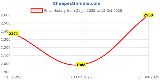myntra.com Sangria Zari & Sequin Embroidered A-Line Kurta & Salwar With Dupatta sangria Price History Graph from 31 Jul 2025 to 13 Oct 2025
