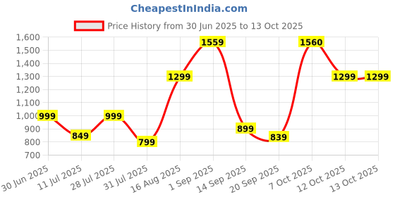 myntra.com Sangria Zari Border Saree With Unstitched Blouse Piece sangria Price History Graph from 30 Jun 2025 to 12 Oct 2025