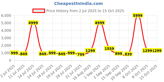 myntra.com Sangria Zari Border Saree With Unstitched Blouse Piece sangria Price History Graph from 2 Jul 2025 to 14 Oct 2025