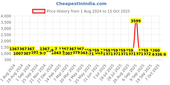 myntra.com Sangria Zari Bordered Saree sangria Price History Graph from 1 Aug 2024 to 14 Oct 2025