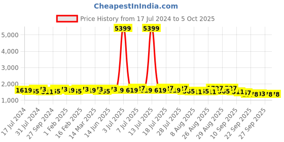 myntra.com Sangria Zari Embroidered A-Line Kurta Sets sangria Price History Graph from 17 Jul 2024 to 4 Oct 2025