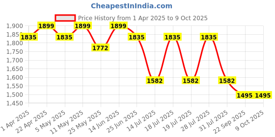 myntra.com Sangria Zari Embroidered A-Line Kurti & Dhoti Pant With Dupatta sangria Price History Graph from 1 Apr 2025 to 9 Oct 2025