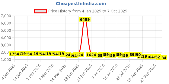 myntra.com Sangria Zari Embroidered Empire A-Line Kurta With Trousers & Dupatta sangria Price History Graph from 4 Jan 2025 to 7 Oct 2025
