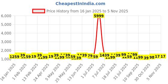 myntra.com Sangria Zari Embroidered Kurta Trousers & Dupatta sangria Price History Graph from 16 Jan 2025 to 1 Nov 2025