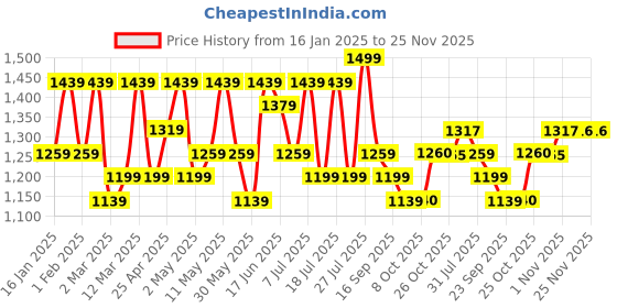 myntra.com Sangria Zari Embroidered Kurta Trousers & Dupatta sangria Price History Graph from 16 Jan 2025 to 24 Nov 2025