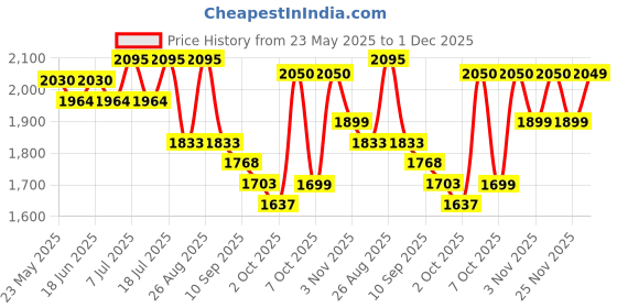 myntra.com Sangria Zari Embroidered Notch Neck A-Line Kurta & Trousers sangria Price History Graph from 23 May 2025 to 30 Nov 2025