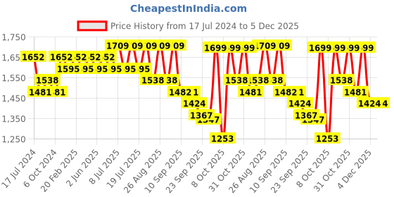 myntra.com Sangria Zari Embroidered Round Neck Kurta Sets sangria Price History Graph from 17 Jul 2024 to 5 Dec 2025
