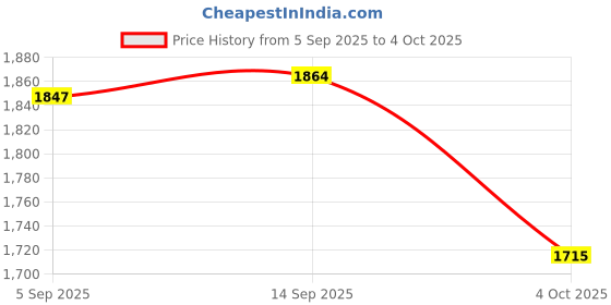 myntra.com Sangria Zari Embroidered Straight Kurta & Trousers With Dupatta sangria Price History Graph from 5 Sep 2025 to 4 Oct 2025