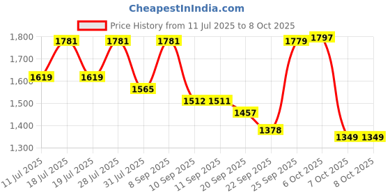 myntra.com Sangria Zari Ethnic Motifs Embroidered Straight Kurta With Trouser & Dupatta sangria Price History Graph from 11 Jul 2025 to 4 Oct 2025