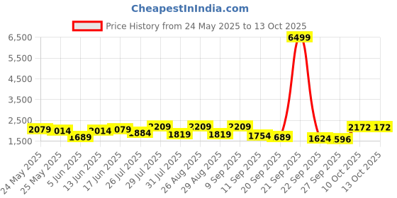 myntra.com Sangria Zari Floral Embroidered Notch Neck A-Line Kurta With Trousers & Dupatta sangria Price History Graph from 24 May 2025 to 13 Oct 2025