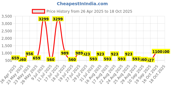 myntra.com Sangria Zari Floral Woven Design Dupatta sangria Price History Graph from 26 Apr 2025 to 18 Oct 2025