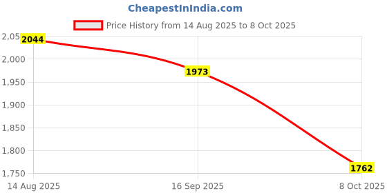 myntra.com Sangria Zari Floral Yoke Design Georgette Anarkali Kurta With Trousers & Dupatta sangria Price History Graph from 14 Aug 2025 to 8 Oct 2025