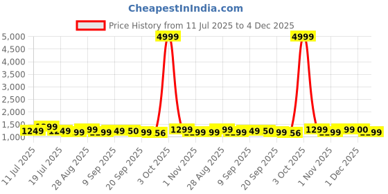 myntra.com Sangria Zari Kerala Kasavu Saree With Unstitched Blouse sangria Price History Graph from 11 Jul 2025 to 4 Dec 2025