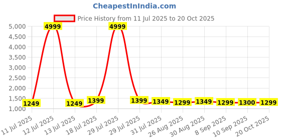 myntra.com Sangria Zari Pure Silk Saree With Blouse Piece sangria Price History Graph from 11 Jul 2025 to 20 Oct 2025