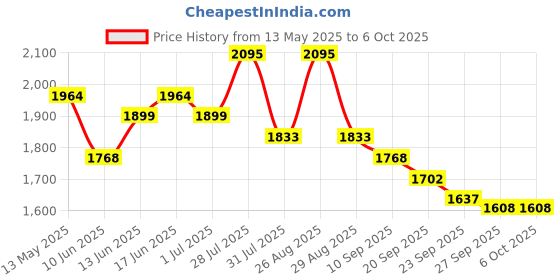 myntra.com Sangria Zari Sequence Cording Embroidered Front Slit Kurta With Trousers & Dupatta sangria Price History Graph from 13 May 2025 to 5 Oct 2025