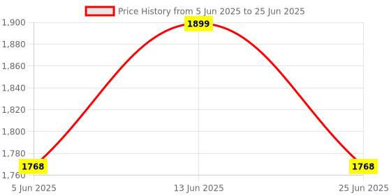 myntra.com Sangria Zari Sequence Cording Embroidered Kurta With Trousers & Dupatta sangria Price History Graph from 5 Jun 2025 to 25 Jun 2025