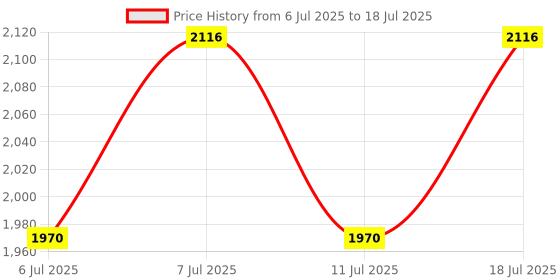 myntra.com Sangria Zari Sequence Cording Embroidery Kurta With Trousers & Dupatta sangria Price History Graph from 6 Jul 2025 to 11 Jul 2025