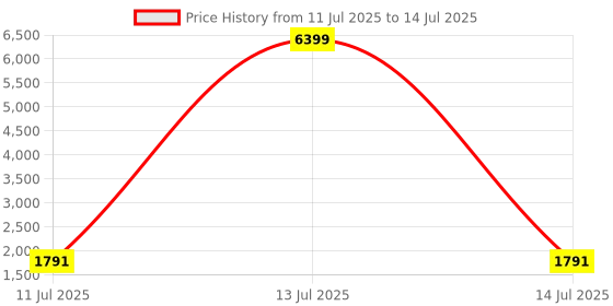 myntra.com Sangria Zari Sequence Cording Embroidery With Lace A Line Kurta With Trousers & Dupatta sangria Price History Graph from 11 Jul 2025 to 14 Jul 2025