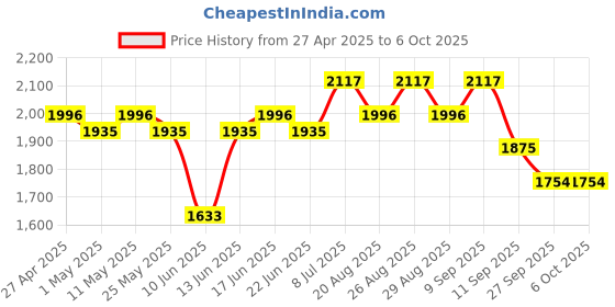 myntra.com Sangria Zari Sequence Embroidered A-Line Kurta & Trousers With Dupatta sangria Price History Graph from 27 Apr 2025 to 5 Oct 2025
