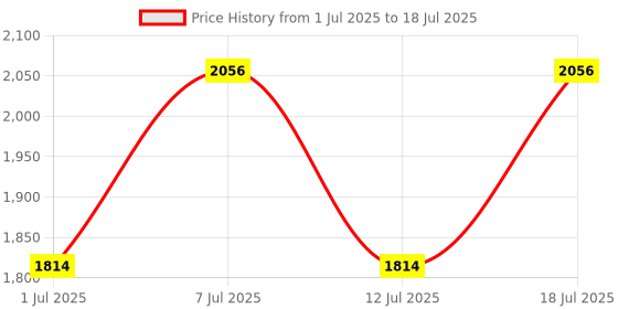 myntra.com Sangria Zari Sequence Embroidered Anarkali Kurta With Trousers & Dupatta sangria Price History Graph from 1 Jul 2025 to 12 Jul 2025