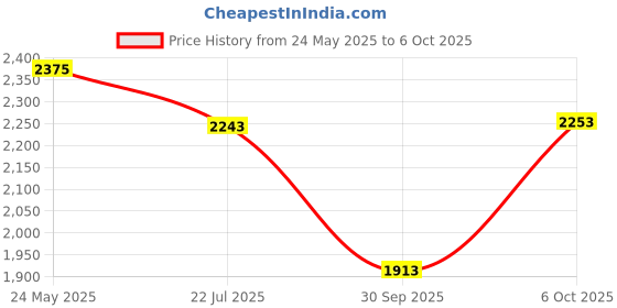 myntra.com Sangria Zari Sequence Embroidered Bordered A-Line Ethnic Dress With Dupatta sangria Price History Graph from 24 May 2025 to 6 Oct 2025