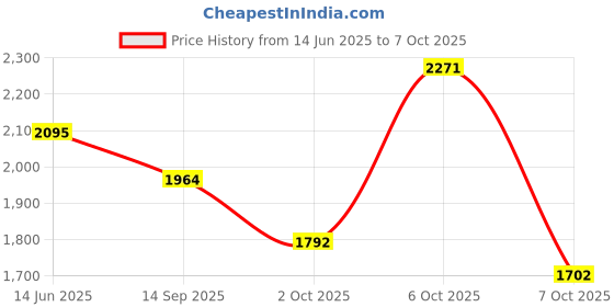 myntra.com Sangria Zari Sequence Embroidered Kurta Trouser With Dupatta sangria Price History Graph from 14 Jun 2025 to 7 Oct 2025