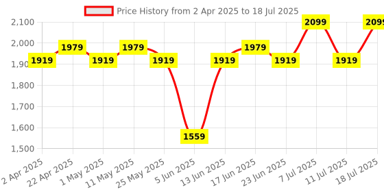 myntra.com Sangria Zari Sequence Embroidered Kurta Trousers & Dupatta sangria Price History Graph from 2 Apr 2025 to 18 Jul 2025