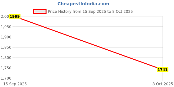 myntra.com Sangria Zari Sequence Embroidered Kurta Trousers with Dupatta sangria Price History Graph from 15 Sep 2025 to 8 Oct 2025