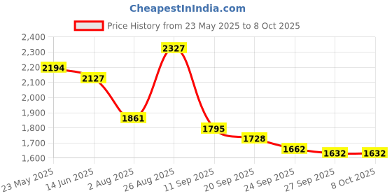 myntra.com Sangria Zari Sequence Embroidered Kurta Trousers with Dupatta Set sangria Price History Graph from 23 May 2025 to 6 Oct 2025