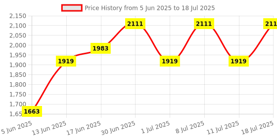 myntra.com Sangria Zari Sequence Embroidered Kurta With Trousers & Dupatta sangria Price History Graph from 5 Jun 2025 to 11 Jul 2025